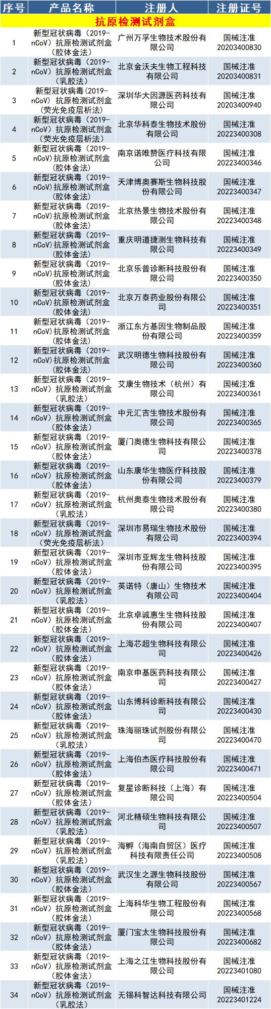 新冠检测持续受益，9家拥有“核酸+抗原”双证的IVD企业！