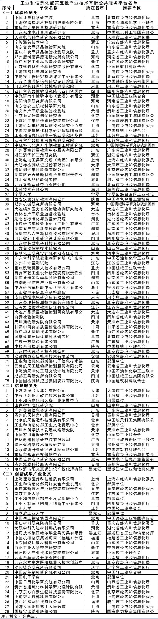 圣湘生物等120家单位列入工信部“第五批产业技术基础公共服务平台名单”