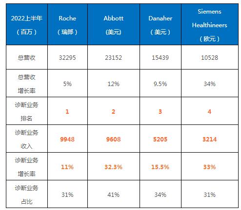 022上半年IVD财报：涨幅回落，排位松动，雅培或赶超罗氏？